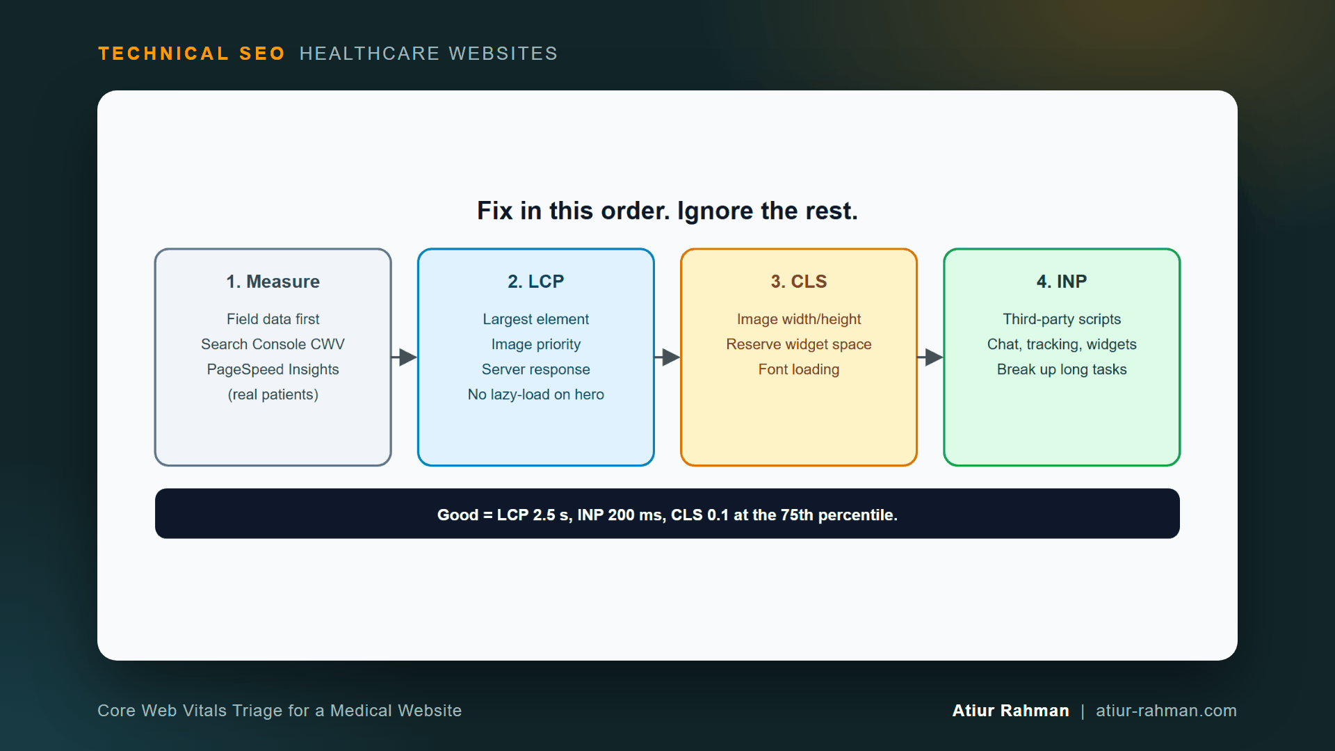 Core Web Vitals triage sequence for a clinic website (diagram for: Core Web Vitals Triage for a Medical Website)
