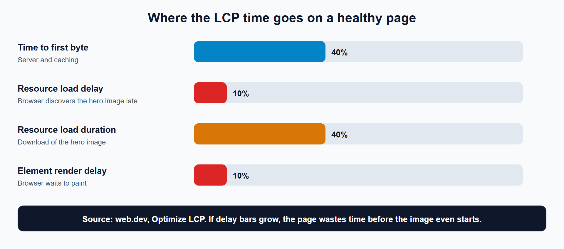 Bar chart of LCP time split: about 40 percent time to first byte, under 10 percent resource load delay, about 40 percent resource load duration, under 10 percent element render delay