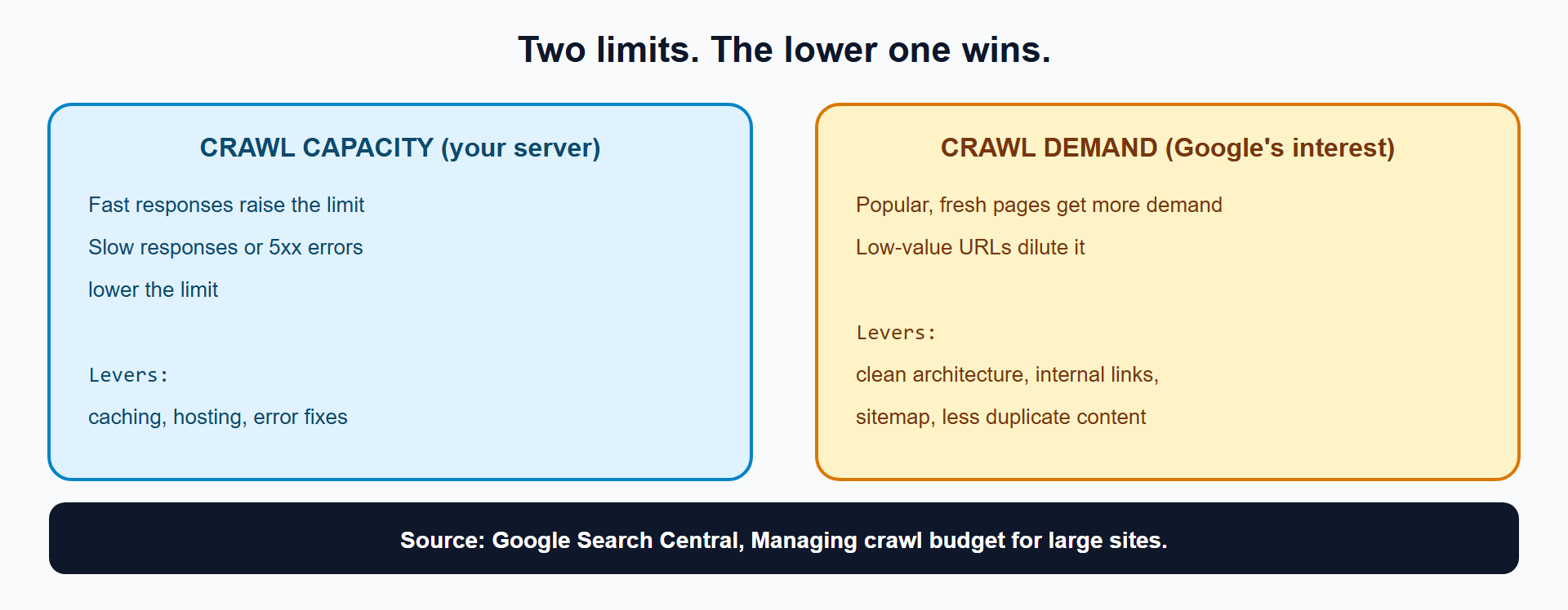 Two panels: crawl capacity is your server's limit; crawl demand is Google's interest. The lower one wins.