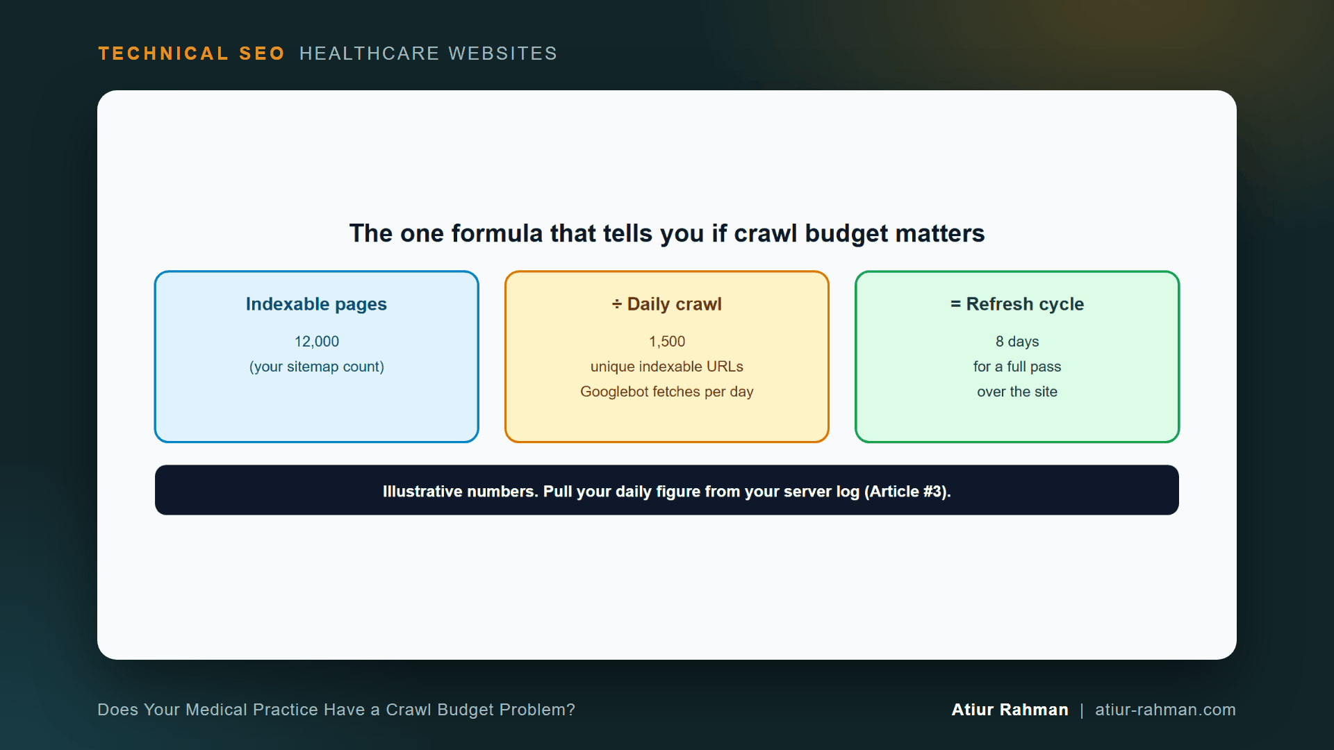 Crawl refresh cycle formula (diagram for: Does Your Medical Practice Have a Crawl Budget Problem?)