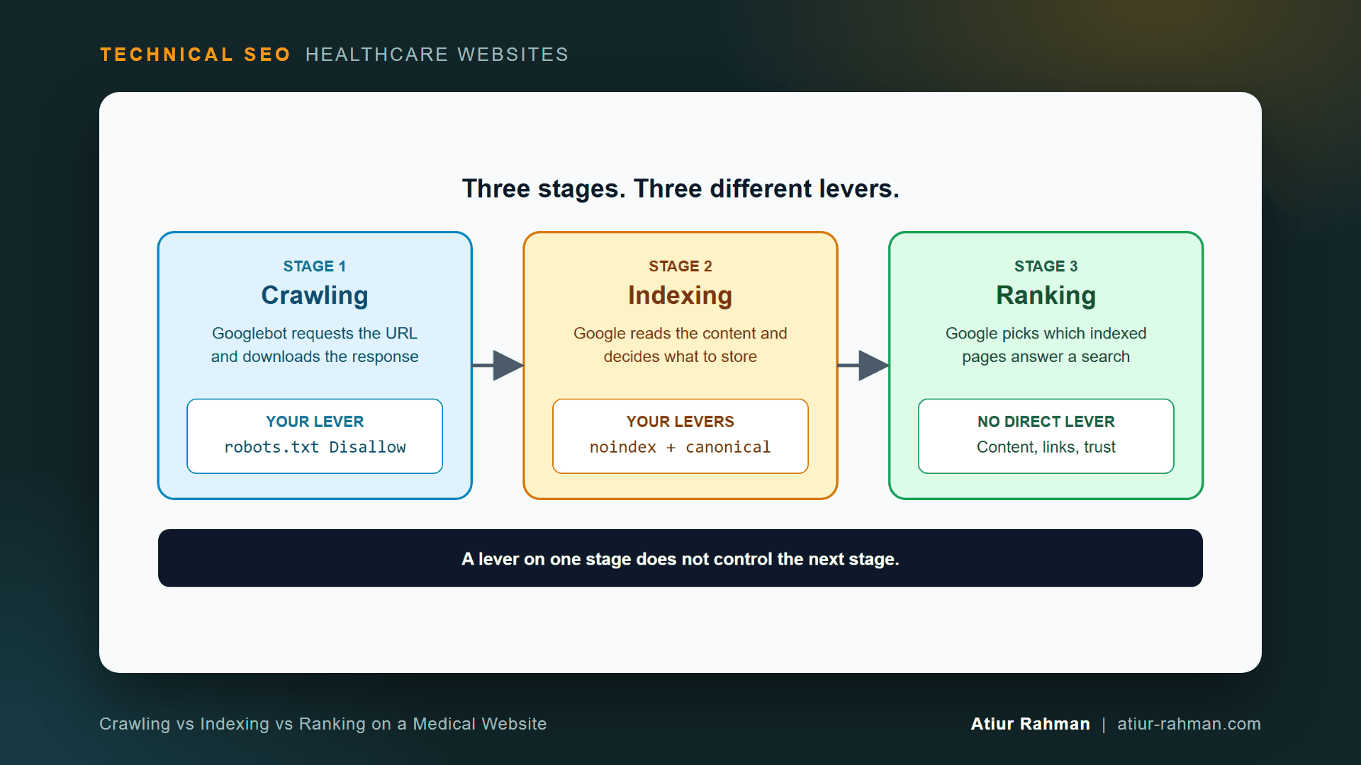 Google's three-stage pipeline for a clinic website (diagram for: Crawling vs Indexing vs Ranking on a Medical Website)