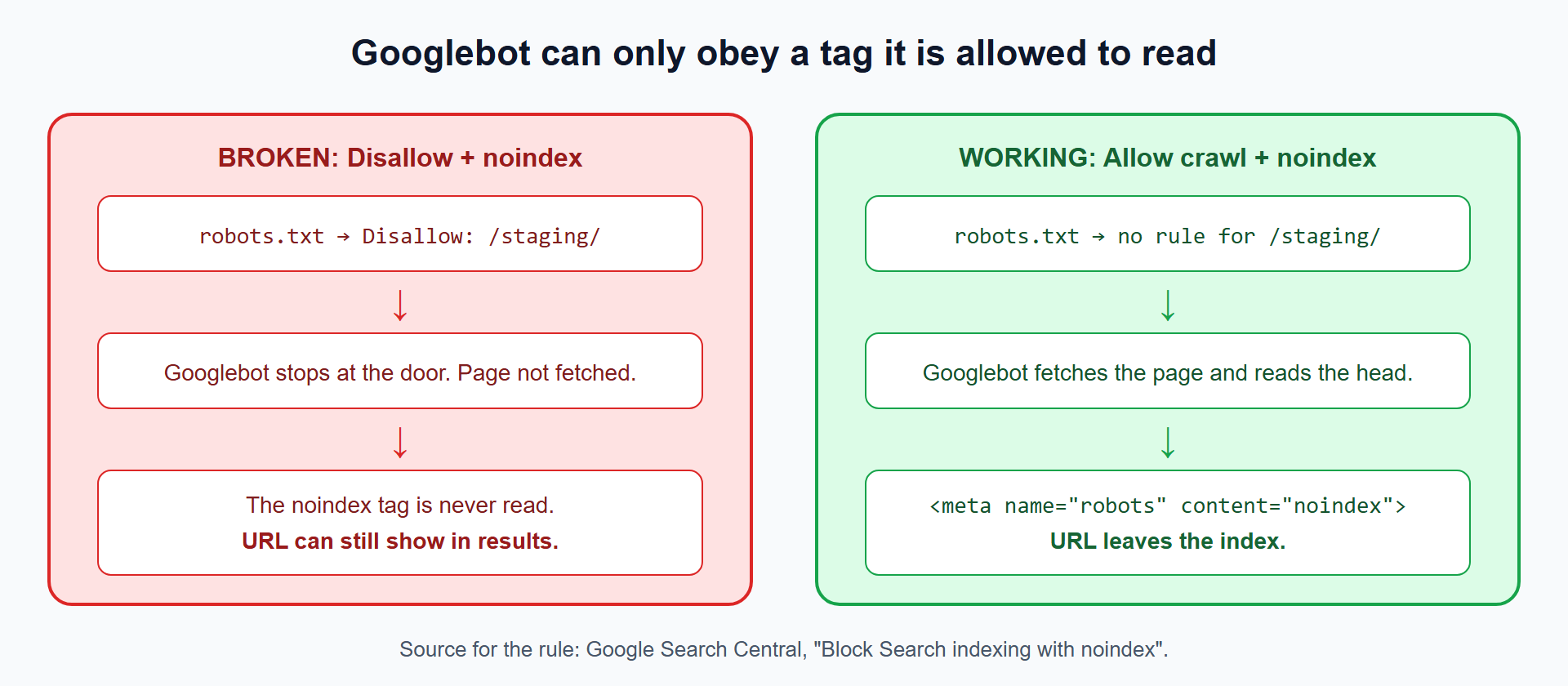 Two-column comparison: Disallow plus noindex fails because the tag is never read; allowing the crawl lets Googlebot read noindex and drop the URL
