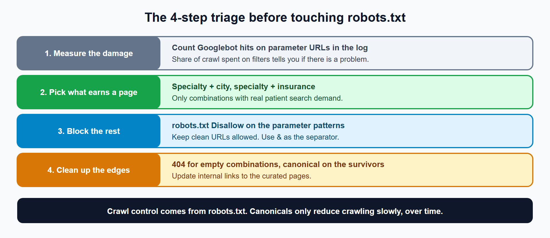 Four steps: measure the damage, pick what earns a page, block the rest, clean up the edges