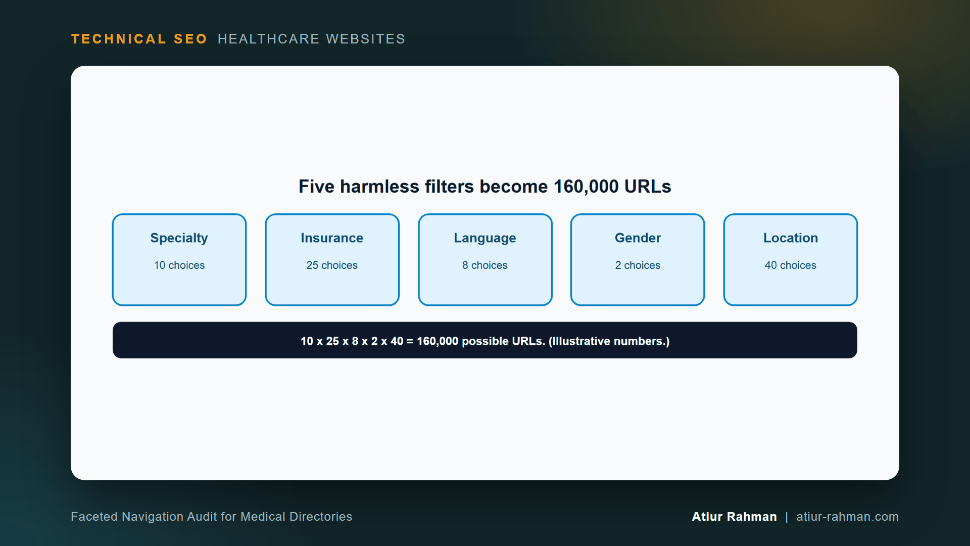 How provider directory filters multiply into URLs (diagram for: Faceted Navigation Audit for Medical Directories)