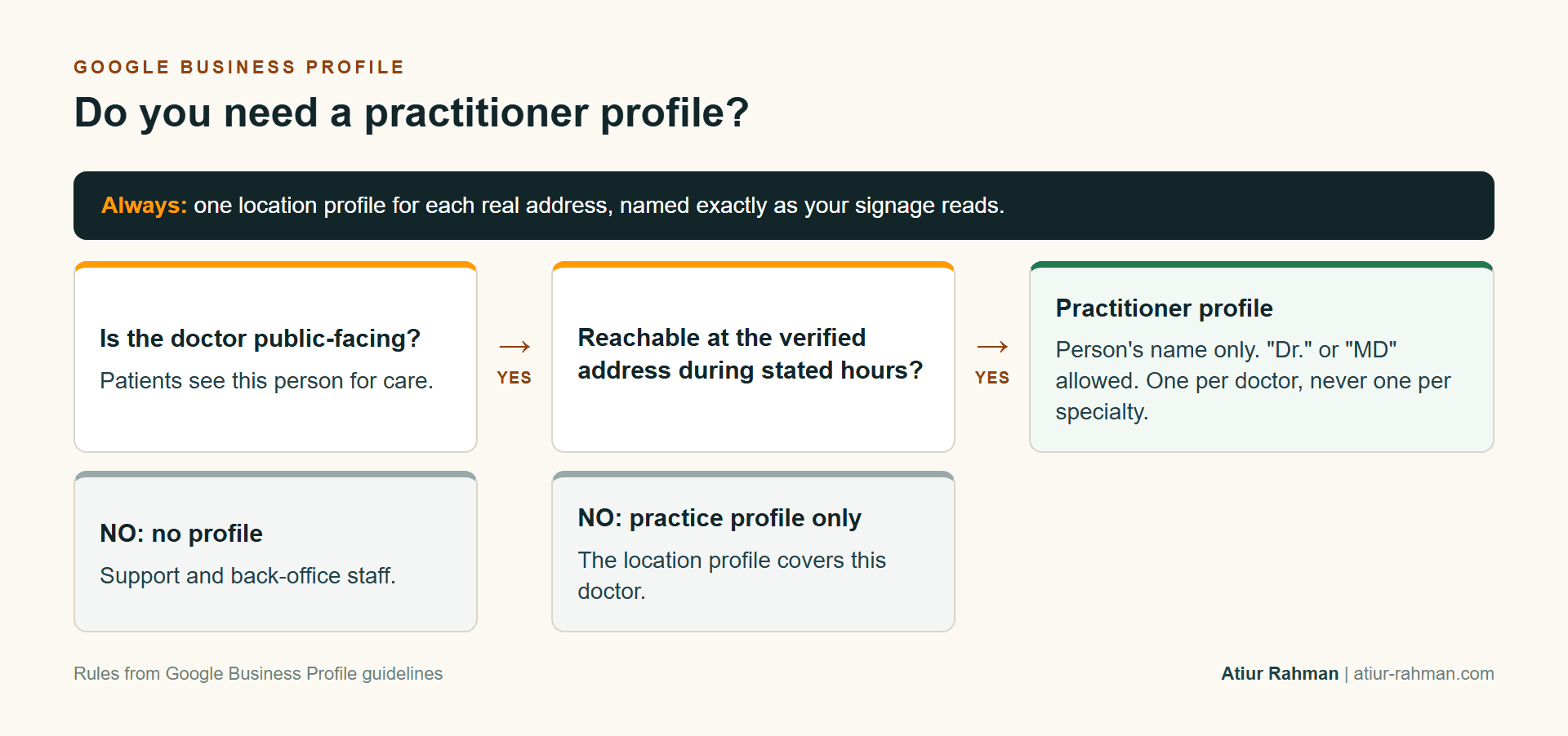 Decision path for a practitioner profile versus a practice location profile on Google Business Profile