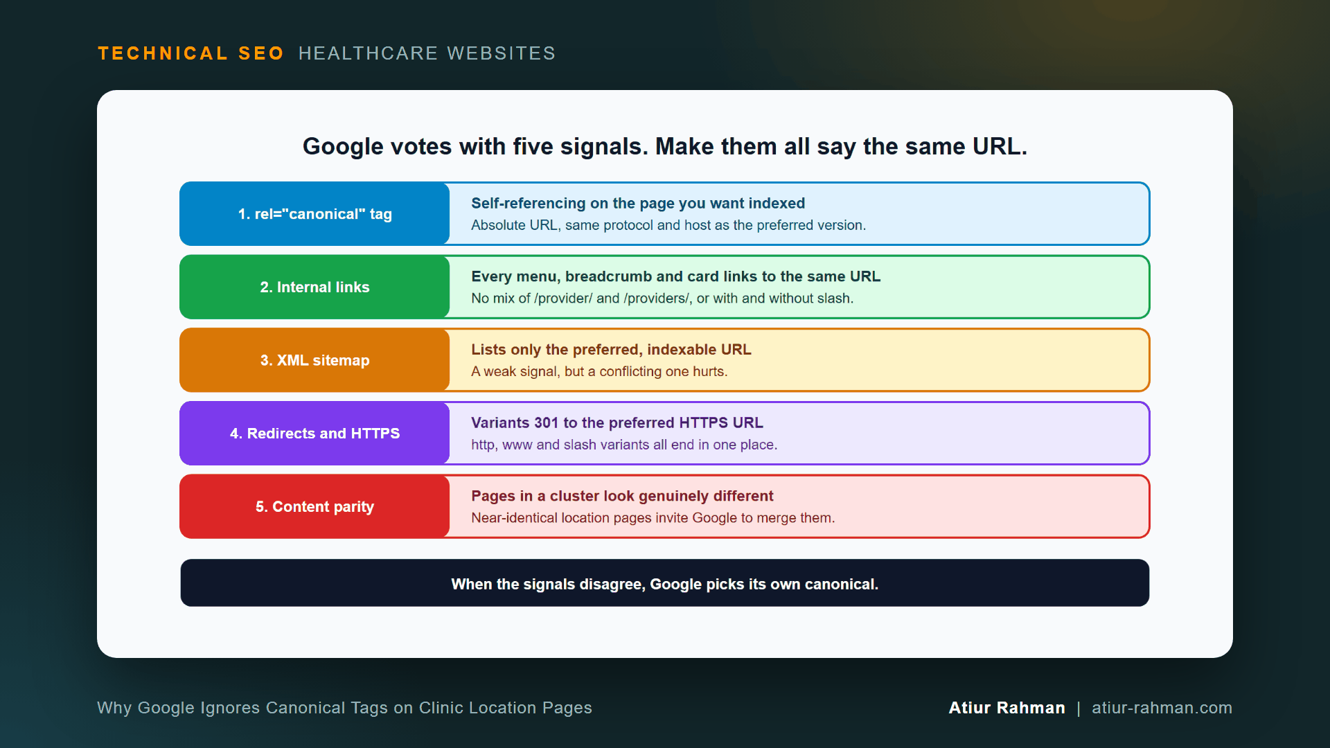 Five canonical signals that must agree (diagram for: Why Google Ignores Canonical Tags on Clinic Location Pages)