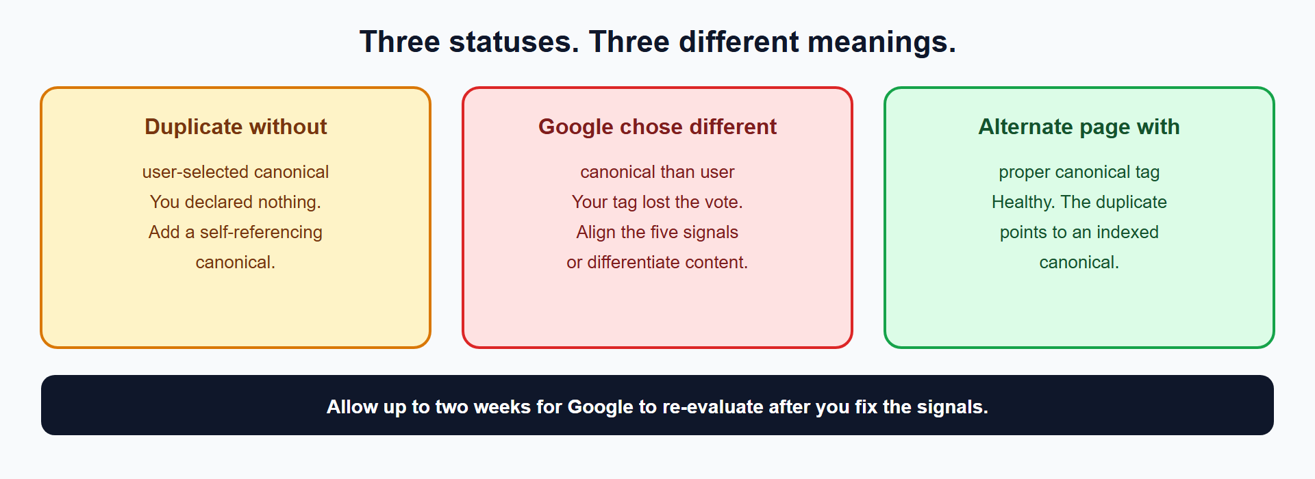 Three Search Console canonical statuses and the action for each