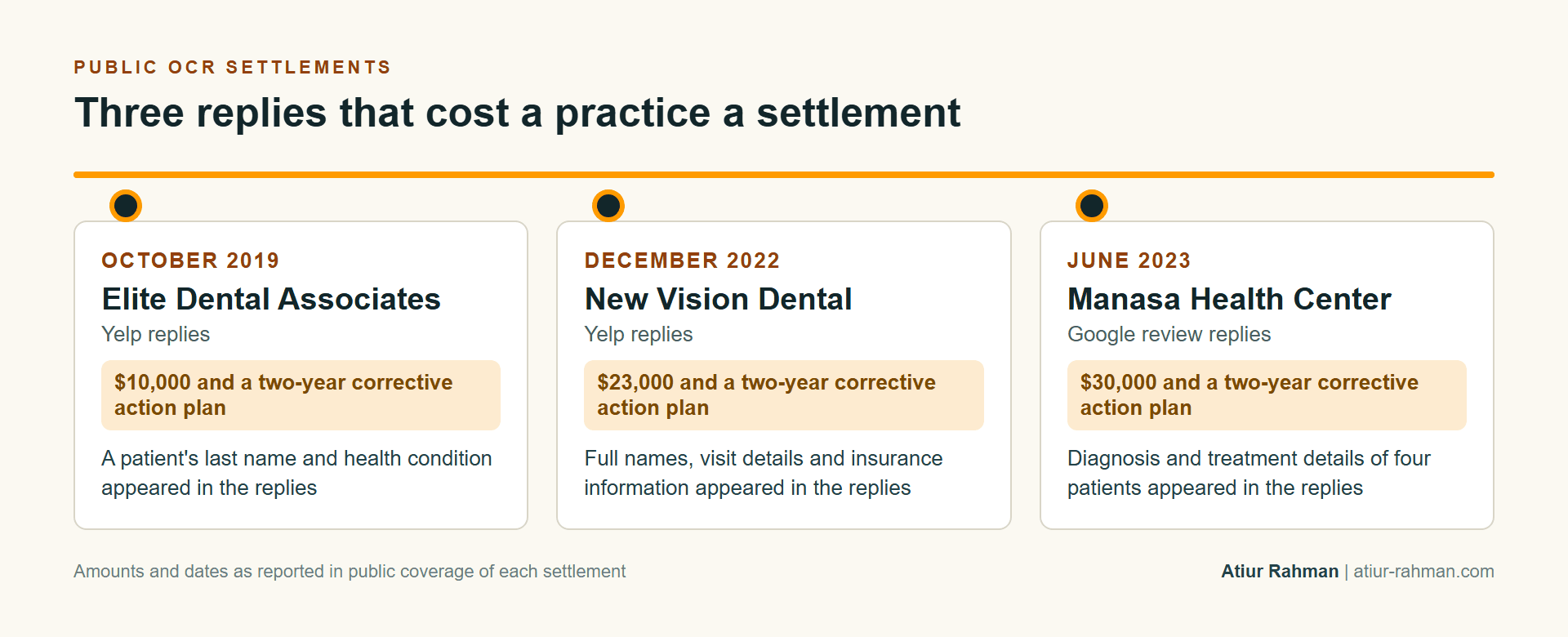 Timeline of three public OCR settlements over replies to online reviews: 2019, 2022 and 2023
