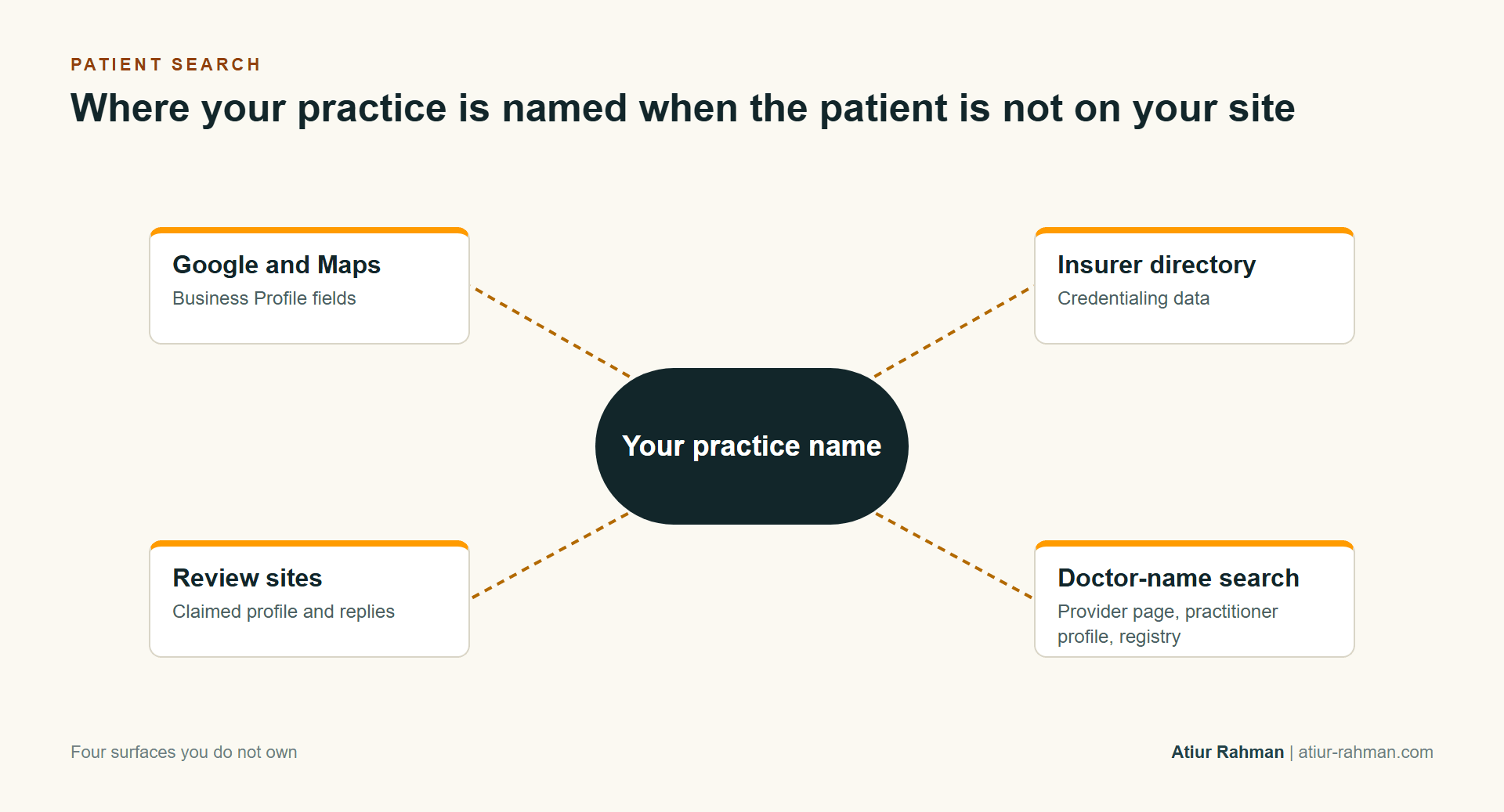 Hub diagram of four surfaces that name a practice: Google and Maps, insurer directory, review sites and doctor-name search