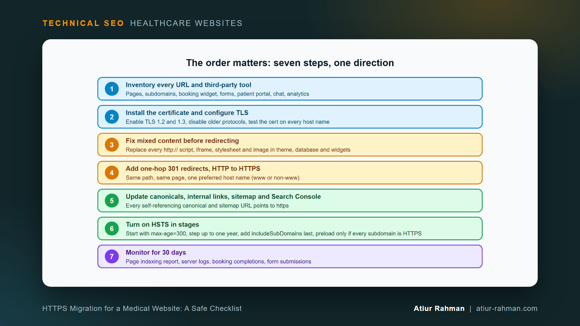 HTTPS migration order for a clinic website (diagram for: HTTPS Migration for a Medical Website: A Safe Checklist)