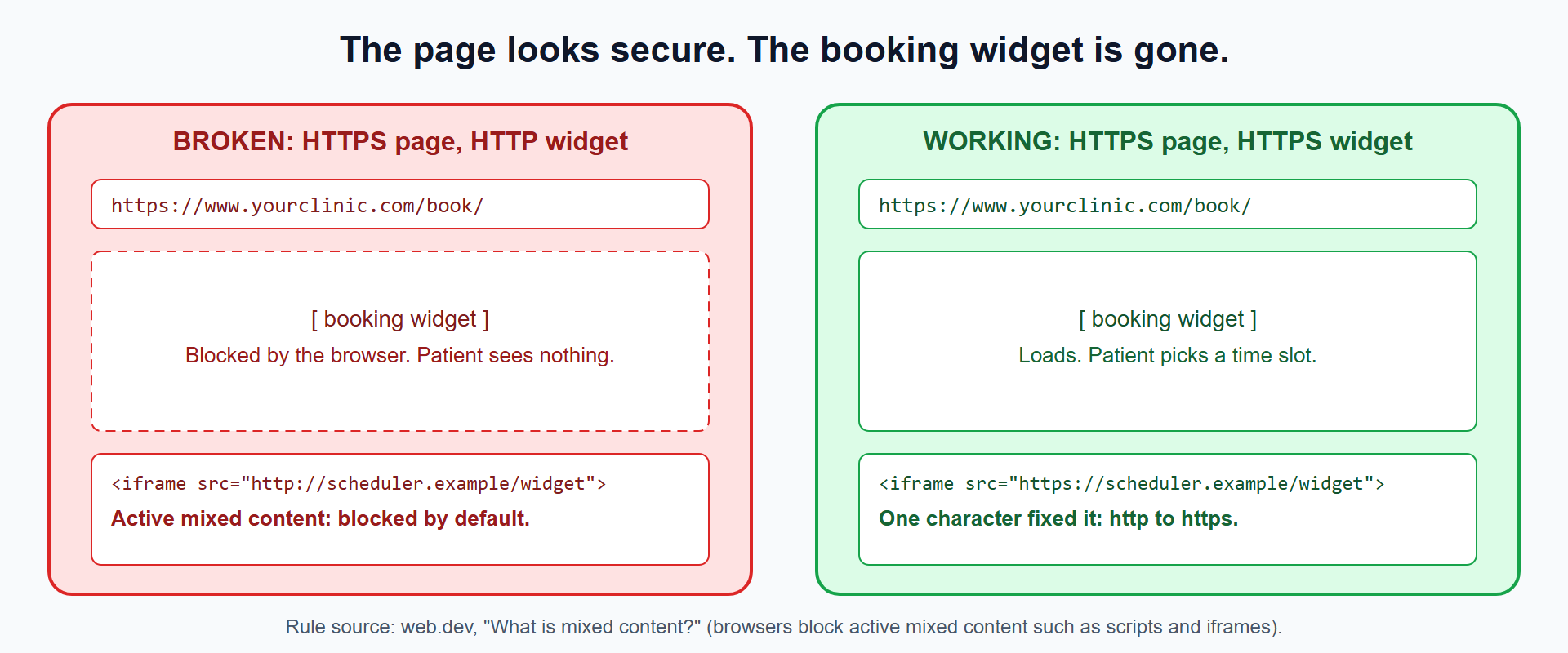 Two panels: an HTTPS clinic page with an HTTP booking iframe shows an empty blocked box; the same page with an HTTPS iframe shows a working widget