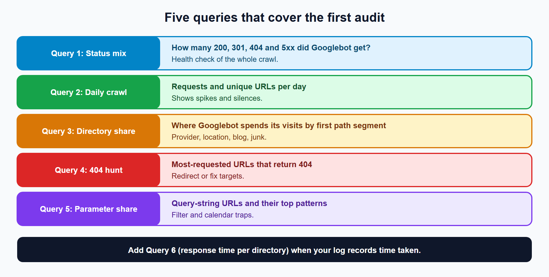 Five queries: status mix, daily crawl, directory share, 404 hunt, parameter share
