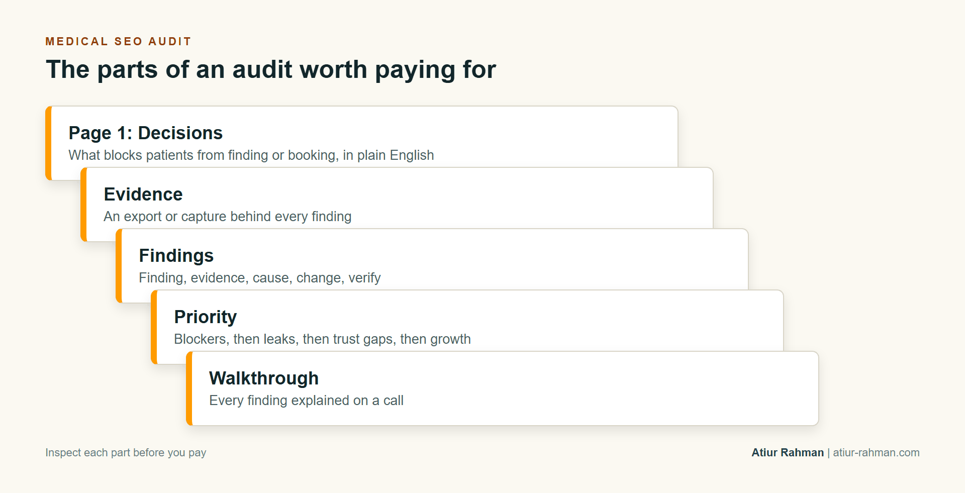 A stack of five parts of a medical SEO audit: decisions, evidence, findings, priority and walkthrough