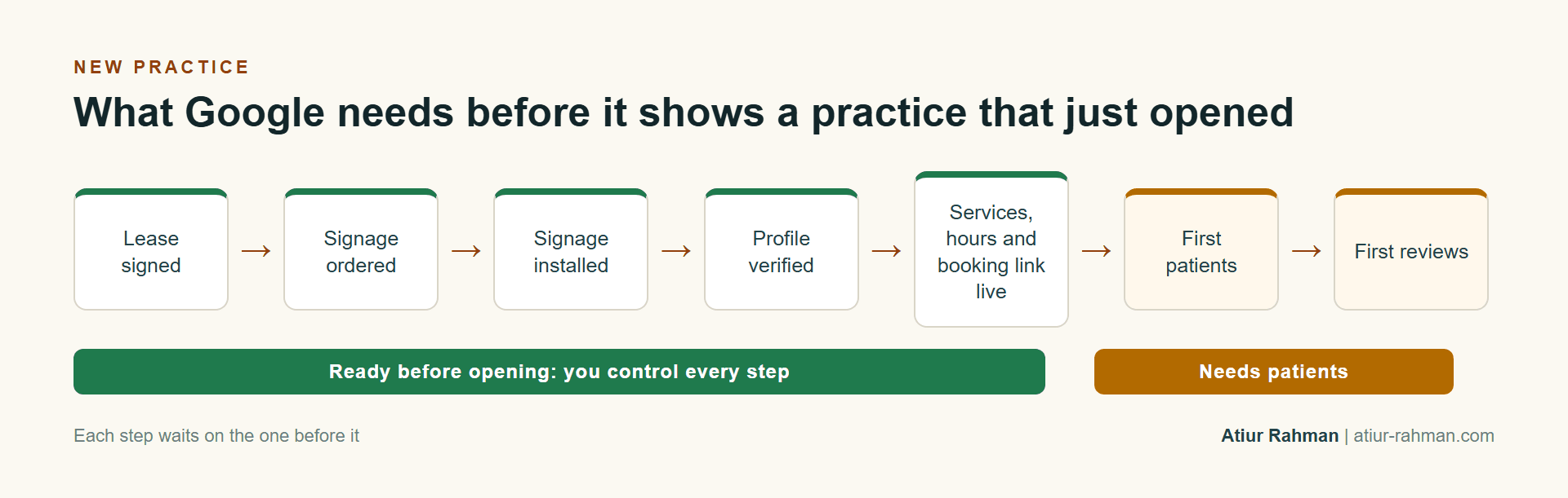 Dependency chain for a new medical practice, from lease signed to first reviews