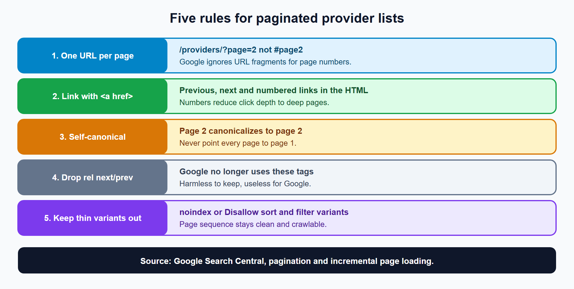 Five pagination rules for a provider directory