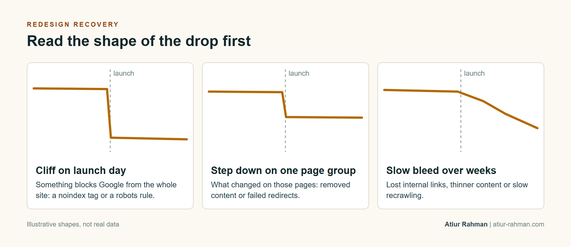 Three traffic curve shapes after a redesign: cliff, step down and slow bleed