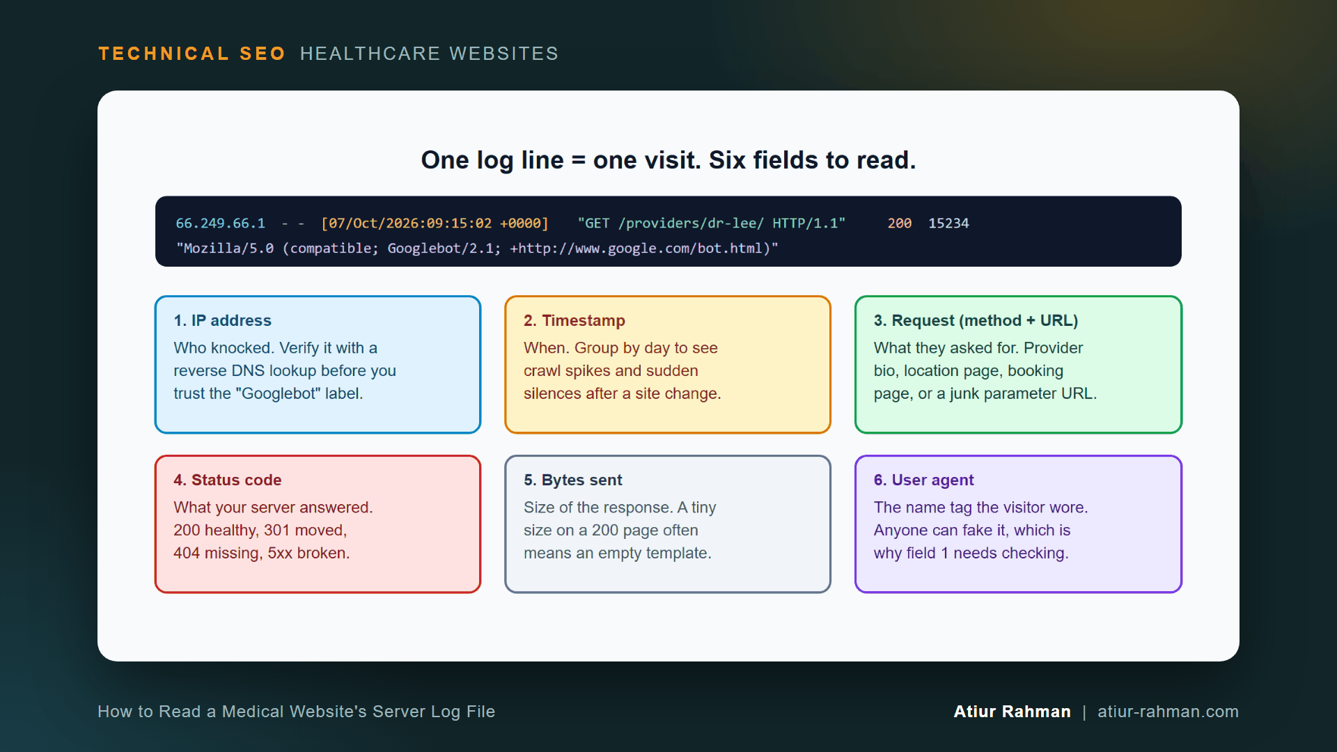 Anatomy of one server log line (diagram for: How to Read a Medical Website's Server Log File)