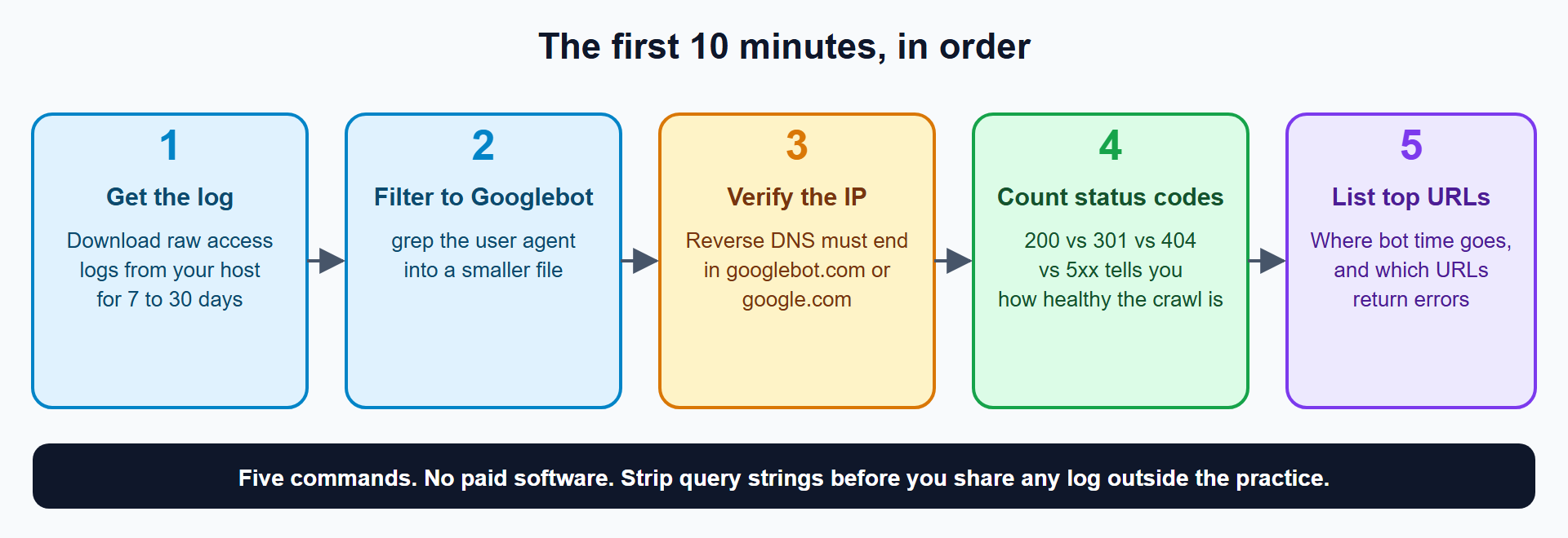 Five-step workflow: get the log, filter to Googlebot, verify the IP, count status codes, list top URLs