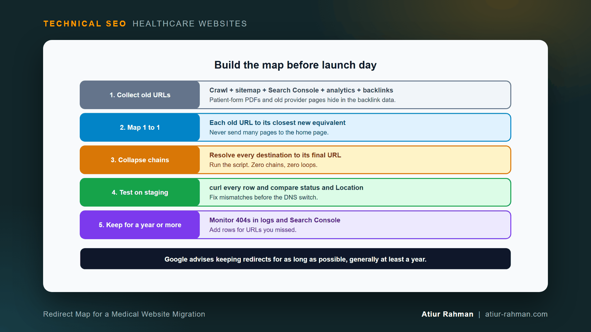 How to build a redirect map before a medical website migration (diagram for: Redirect Map for a Medical Website Migration)