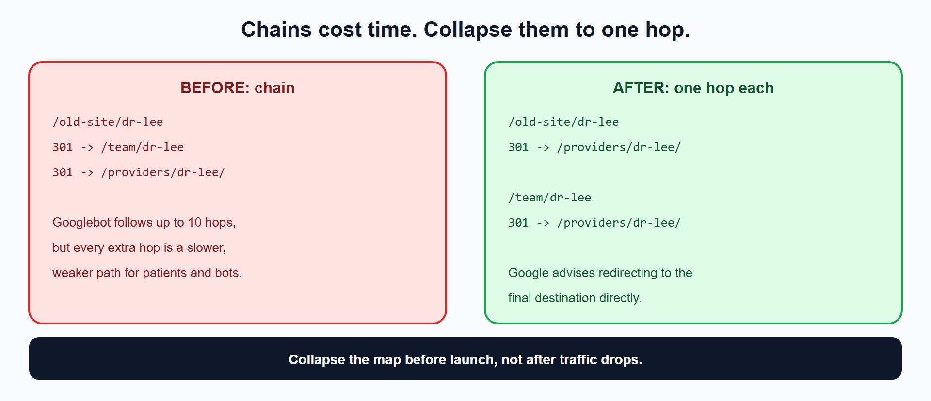 Before: a chain from old site to team page to provider page. After: both old URLs redirect directly to the provider page