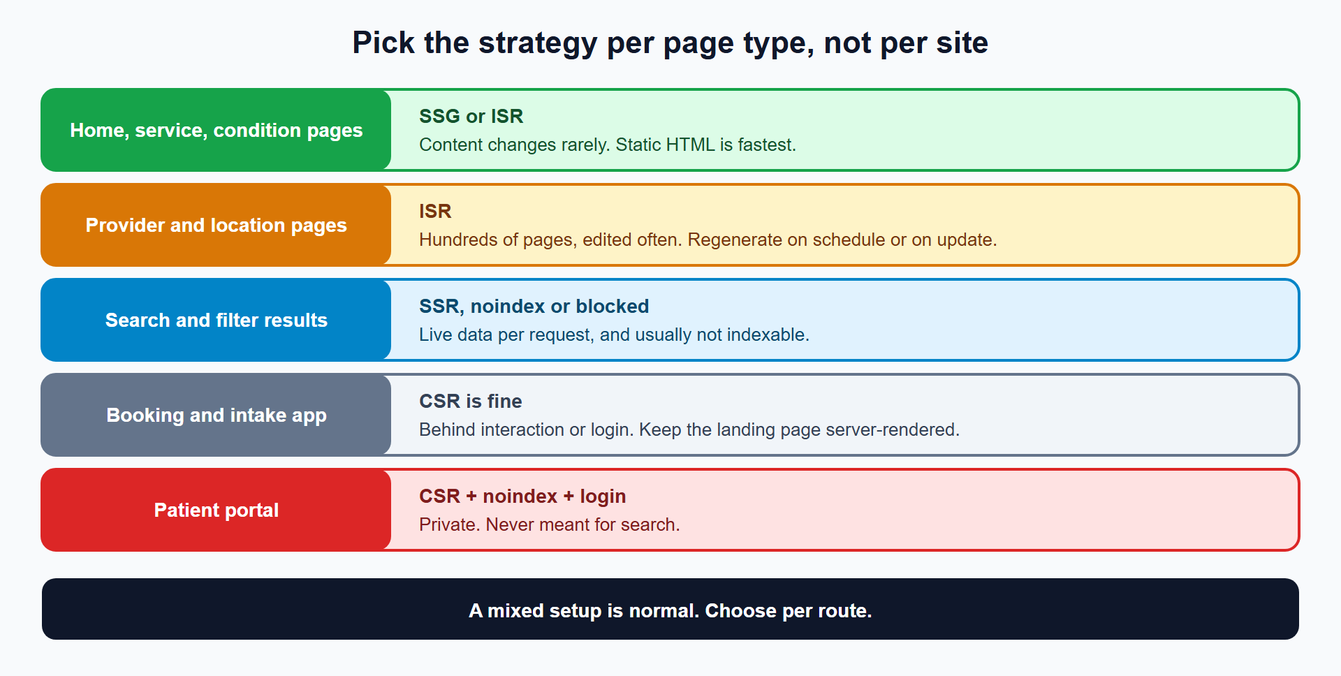 Rendering strategy chosen per clinic page type: static or ISR for marketing and provider pages, SSR for live results, CSR behind login