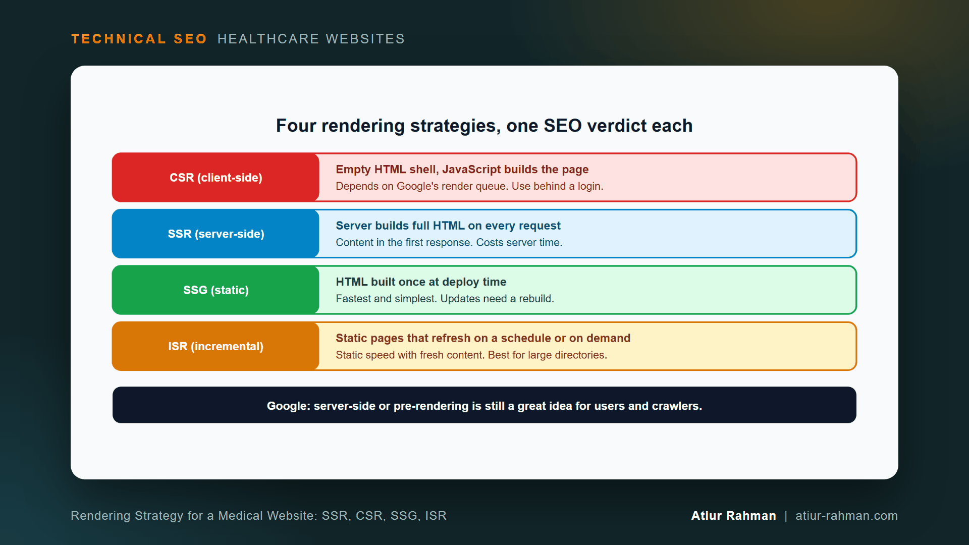 SSR, CSR, SSG and ISR compared for SEO (diagram for: Rendering Strategy for a Medical Website: SSR, CSR, SSG, ISR)