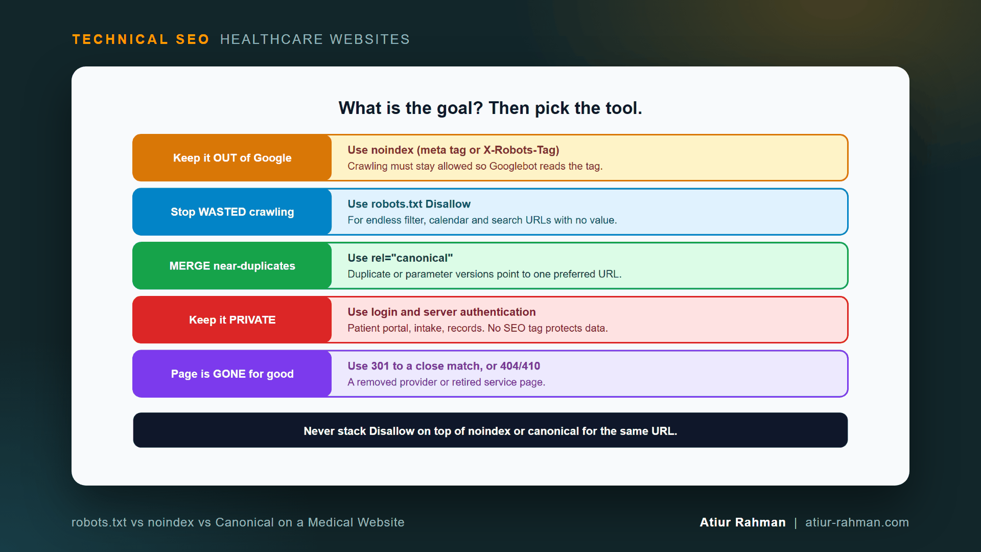 Directive decision tree for a medical website (diagram for: robots.txt vs noindex vs Canonical on a Medical Website)