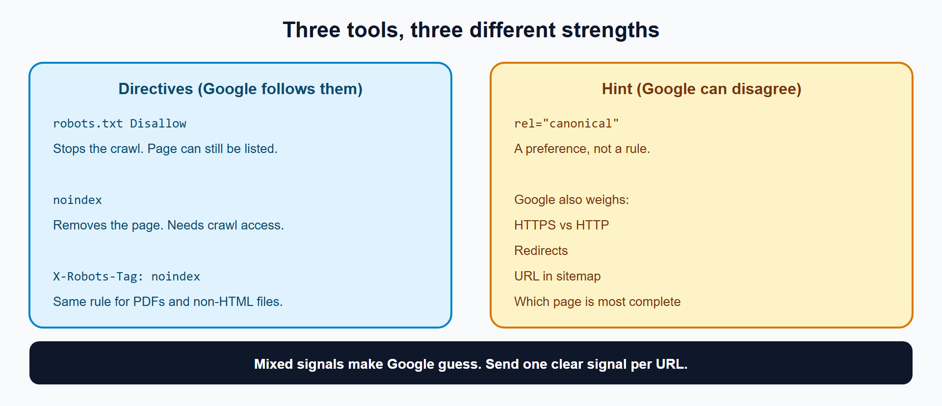 Two panels comparing directives Google follows with the canonical hint Google can override