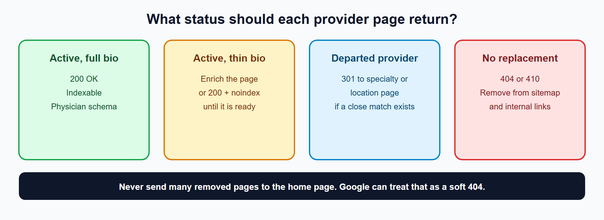 Four provider states: active with full bio, active with thin bio, departed provider, and no replacement, each with its correct status