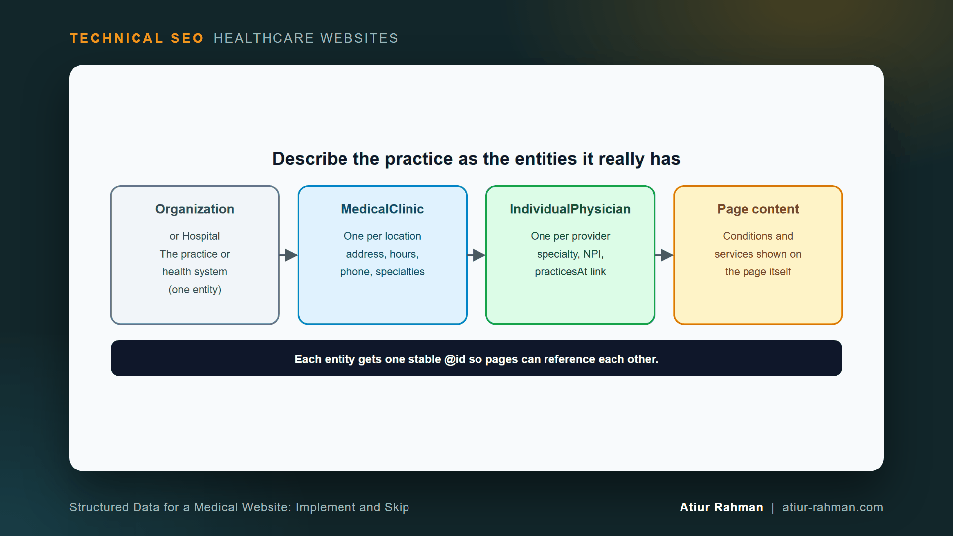 Medical schema entity hierarchy for a health system (diagram for: Structured Data for a Medical Website: Implement and Skip)