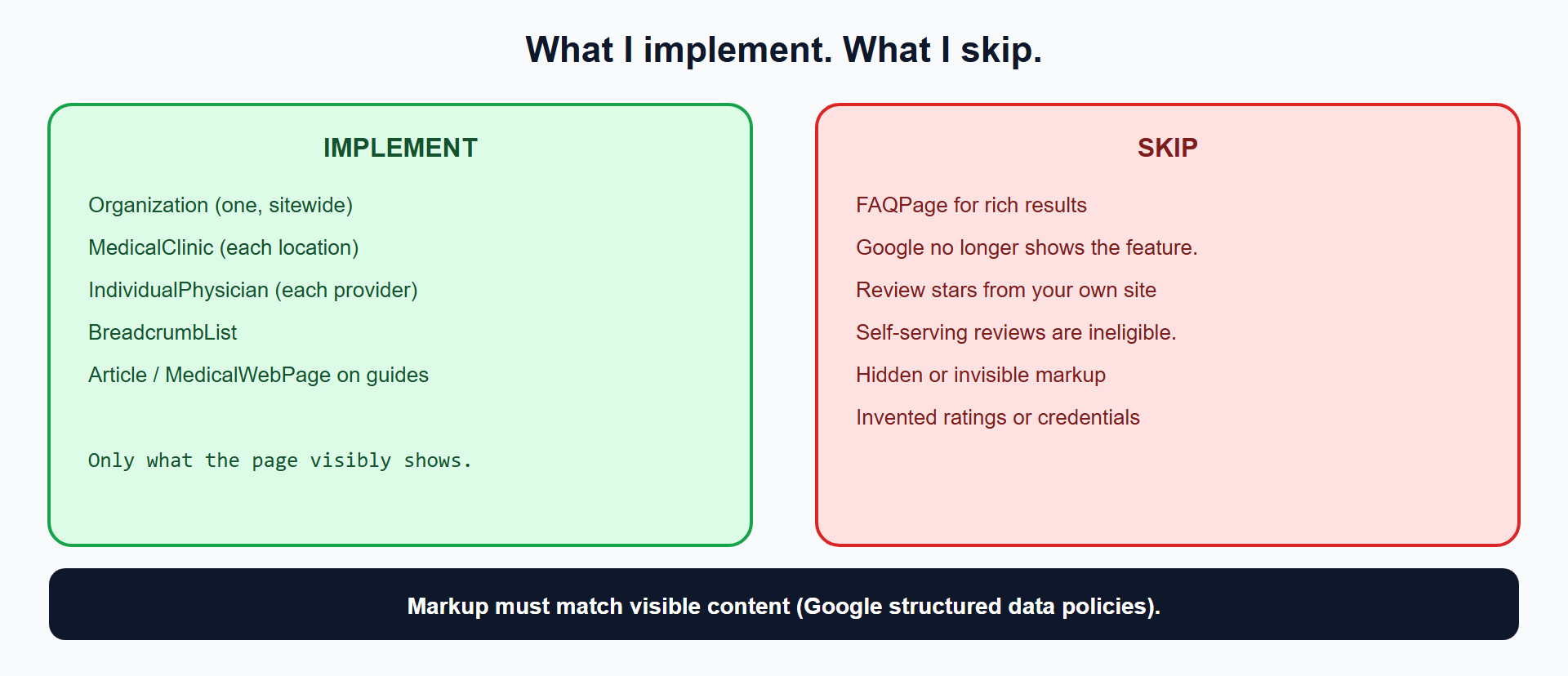 Two columns: implement Organization, MedicalClinic, IndividualPhysician, BreadcrumbList and articles; skip FAQPage rich results, self-serving review stars, hidden markup and invented claims