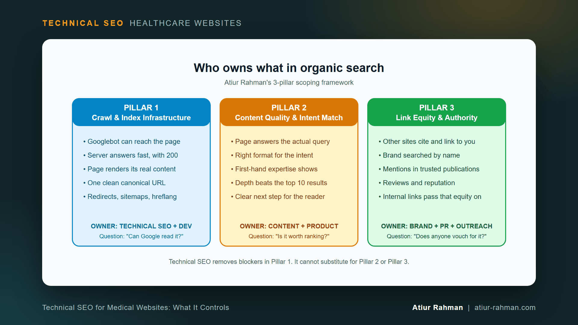 The three pillars of organic search performance (diagram for: Technical SEO for Medical Websites: What It Controls)