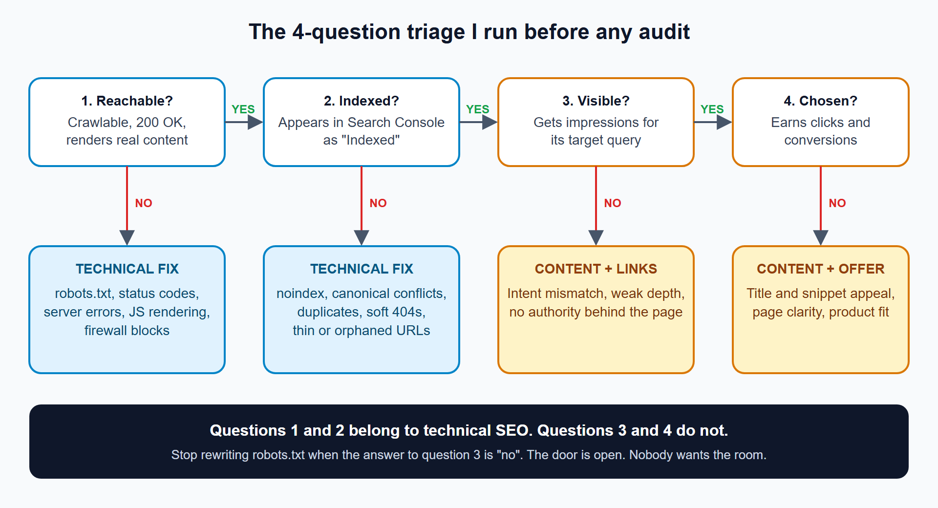 Four-step triage flow: reachable, indexed, visible, chosen. The first two route to technical fixes and the last two route to content and offer fixes