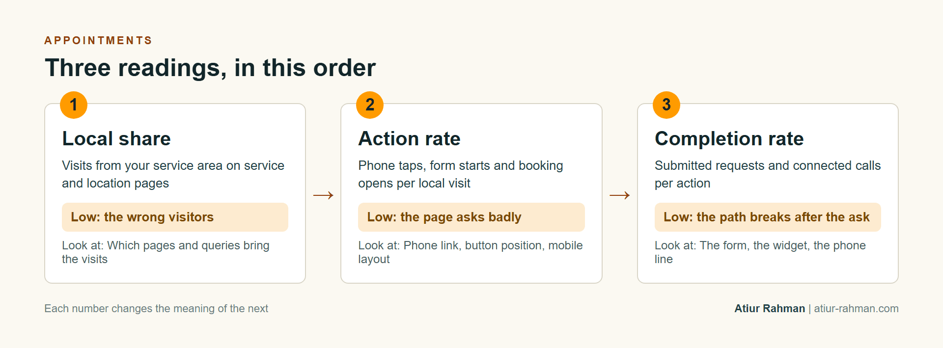 Three readings in order: local share, action rate and completion rate, each pointing to a different problem