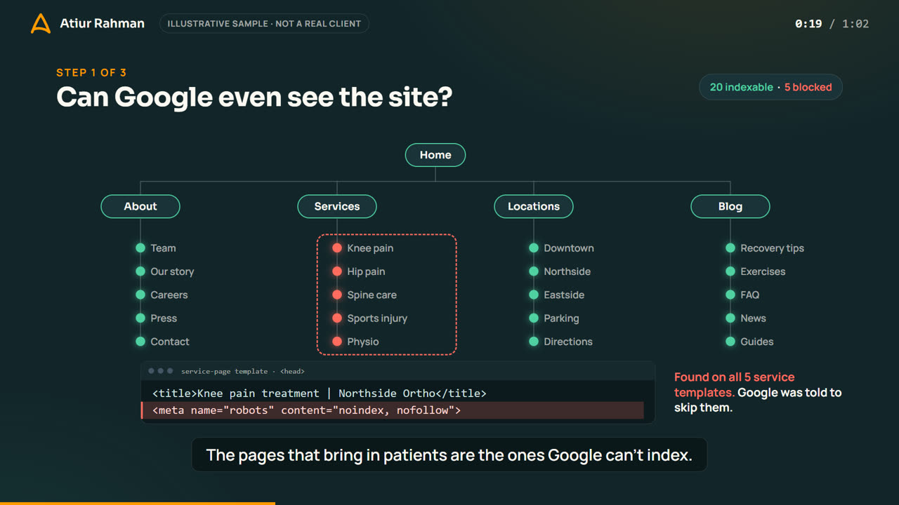 Animated 60-second SEO diagnostic: a site crawl showing five service pages blocked from Google